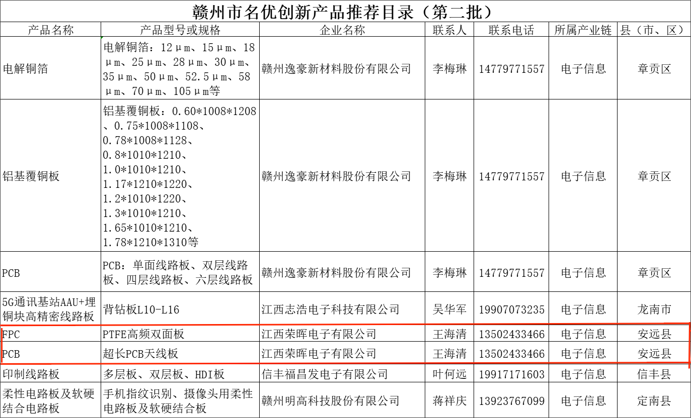 荣晖：多项PCB产品纳入赣州市名优创新产品推荐目录